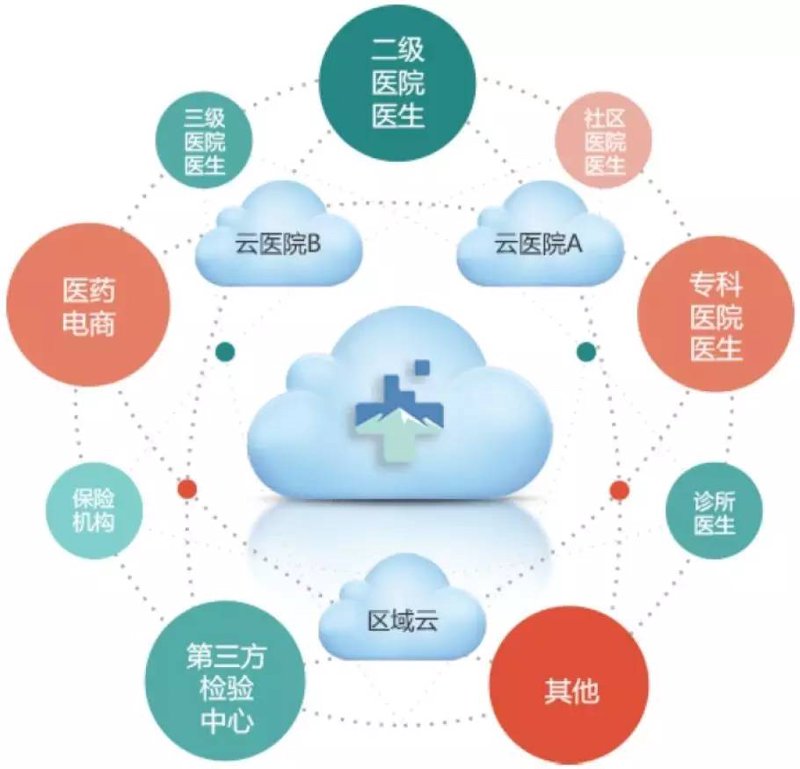 信息化建设在医疗行业的应用与展望